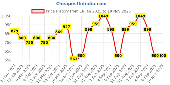 ajio.com allen solly Girl Regular Fit Striped Top allen solly Price History Graph from 18 Jan 2025 to 18 Nov 2025