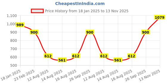 ajio.com allen solly Girl Regular Fit Sweatshirt with Zip Closure allen solly Price History Graph from 18 Jan 2025 to 13 Nov 2025