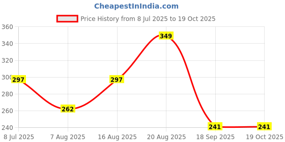 ajio.com max Girl Regular Fit Top max Price History Graph from 8 Jul 2025 to 18 Oct 2025