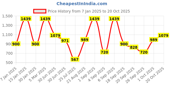ajio.com vero moda girl Girl Regular Fit Top vero moda girl Price History Graph from 7 Jan 2025 to 20 Oct 2025