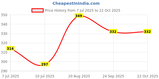 ajio.com pantaloons junior Girl Regular Fit Typographic Print Shorts pantaloons junior Price History Graph from 7 Jul 2025 to 21 Oct 2025