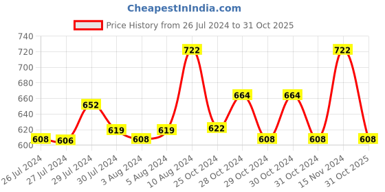 ajio.com fashionable Girl Regular Fit Zip-Front Hoodie fashionable Price History Graph from 26 Jul 2024 to 31 Oct 2025