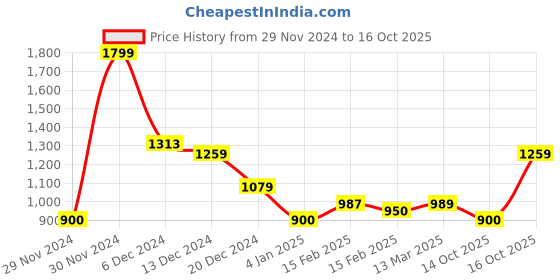 ajio.com one friday Girl Regular Top one friday Price History Graph from 29 Nov 2024 to 16 Oct 2025