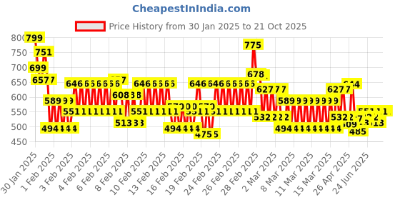 ajio.com kuchipoo Girl Relaxed Fit T-shirt kuchipoo Price History Graph from 30 Jan 2025 to 21 Oct 2025