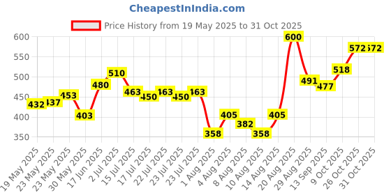 ajio.com avsar trendz Girl Ribbed Fit & Flare Dress avsar trendz Price History Graph from 19 May 2025 to 30 Oct 2025