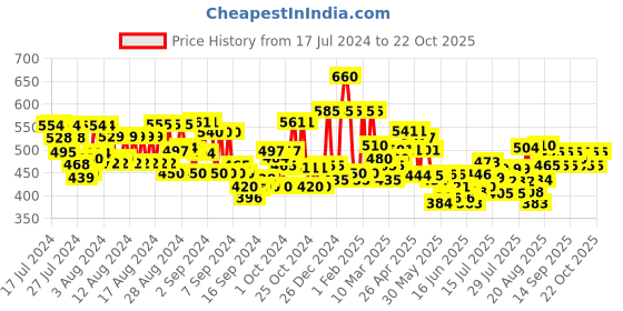 ajio.com thoillling Girl Ribbed Fit & Flared Dress thoillling Price History Graph from 17 Jul 2024 to 22 Oct 2025