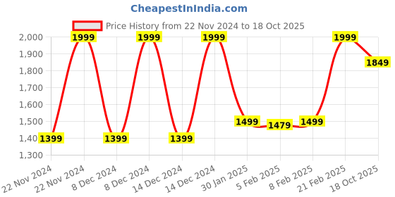 ajio.com blue giraffe Girl Ribbed High-Neck Sweatshirt blue giraffe Price History Graph from 22 Nov 2024 to 18 Oct 2025