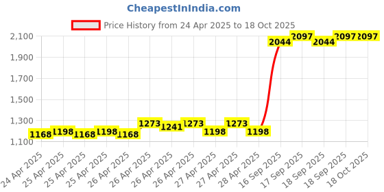 ajio.com monte carlo Girl Ribbed Top & Pants Set monte carlo Price History Graph from 24 Apr 2025 to 17 Oct 2025