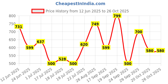 ajio.com nauti nati Girl Round-Neck A-Line Dress nauti nati Price History Graph from 12 Jun 2025 to 25 Oct 2025