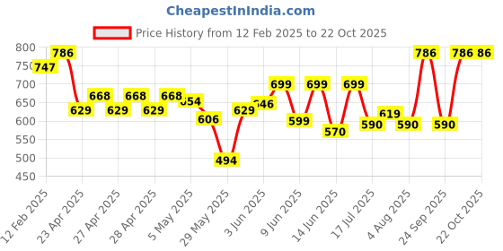 ajio.com bella moda Girl Round-Neck Fit & Flare Dress bella moda Price History Graph from 12 Feb 2025 to 21 Oct 2025
