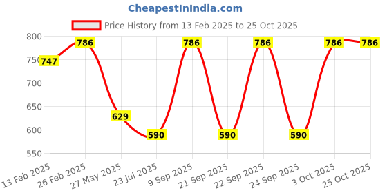 ajio.com bella moda Girl Round-Neck Fit & Flare Dress bella moda Price History Graph from 13 Feb 2025 to 25 Oct 2025