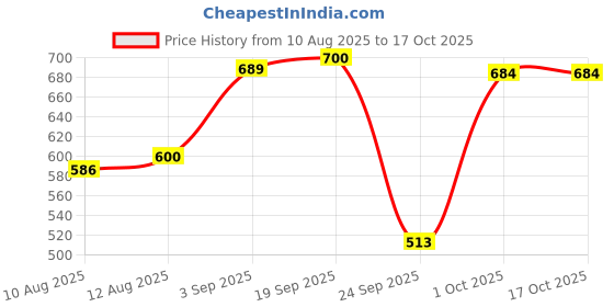 ajio.com shoetopia Girl Round-Toe Running Sneakers shoetopia Price History Graph from 10 Aug 2025 to 16 Oct 2025
