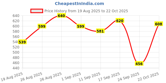 ajio.com shoetopia Girl Round-Toe Running Sneakers shoetopia Price History Graph from 19 Aug 2025 to 22 Oct 2025