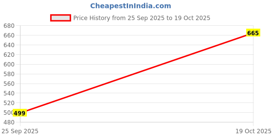 ajio.com shoetopia Girl Round-Toe Running Sneakers shoetopia Price History Graph from 25 Sep 2025 to 19 Oct 2025