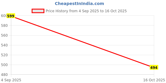 ajio.com shoetopia Girl Round-Toe Running Sneakers shoetopia Price History Graph from 4 Sep 2025 to 16 Oct 2025