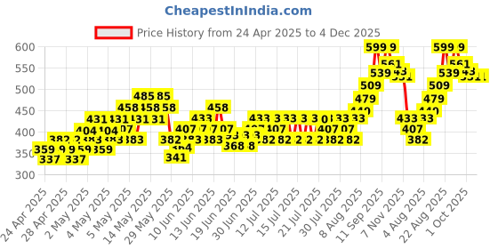 ajio.com fame forever by lifestyle Girl Round-Toe Slip-On Clogs fame forever by lifestyle Price History Graph from 24 Apr 2025 to 3 Dec 2025