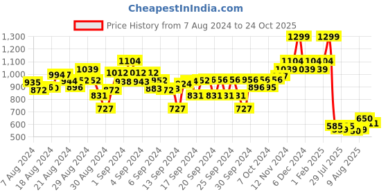 ajio.com bubble gummers Girl Round-Toe Slip-On Shoes bubble gummers Price History Graph from 7 Aug 2024 to 24 Oct 2025