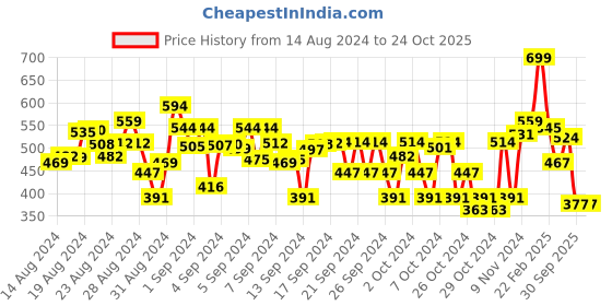 ajio.com bubble gummers Girl Round-Toe Slip-On Shoes bubble gummers Price History Graph from 14 Aug 2024 to 24 Oct 2025