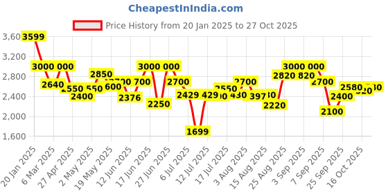 ajio.com crimsoune club Girl Self-design Coat crimsoune club Price History Graph from 20 Jan 2025 to 27 Oct 2025
