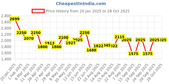 ajio.com crimsoune club Girl Self-Design Coat crimsoune club Price History Graph from 20 Jan 2025 to 27 Oct 2025