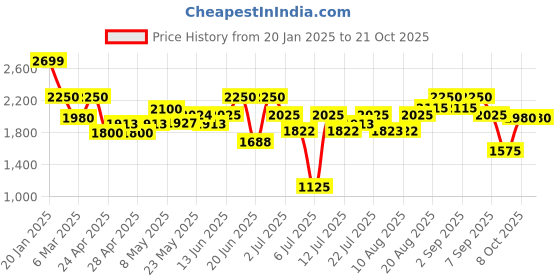 ajio.com crimsoune club Girl Self-design Coat crimsoune club Price History Graph from 20 Jan 2025 to 20 Oct 2025