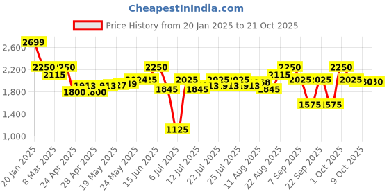 ajio.com crimsoune club Girl Self-design Coat crimsoune club Price History Graph from 20 Jan 2025 to 20 Oct 2025