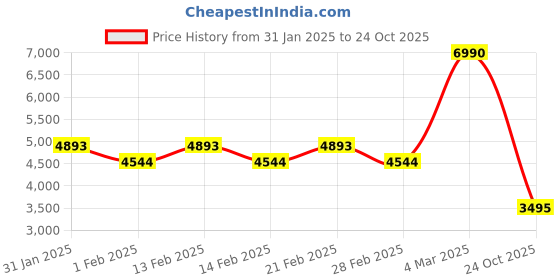ajio.com guess Girl Self-design Dress guess Price History Graph from 31 Jan 2025 to 24 Oct 2025
