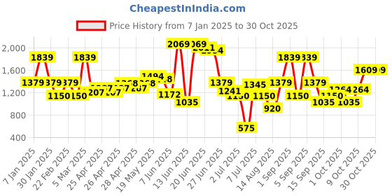 ajio.com vero moda Girl Self-design Pullover vero moda Price History Graph from 7 Jan 2025 to 29 Oct 2025