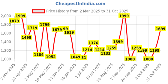 ajio.com vero moda Girl Self-design Pullover vero moda Price History Graph from 2 Mar 2025 to 31 Oct 2025
