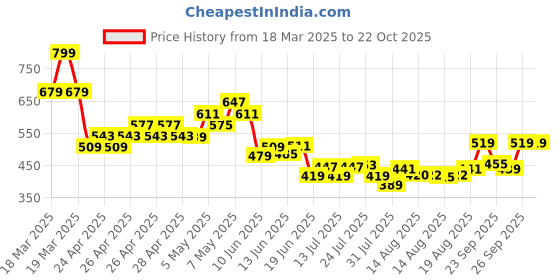 ajio.com united colors of benetton Girl Short Sleeve T-shirt united colors of benetton Price History Graph from 18 Mar 2025 to 22 Oct 2025