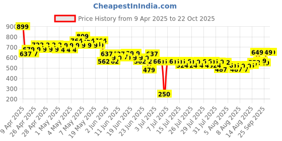 ajio.com united colors of benetton Girl Short Sleeve T-shirt united colors of benetton Price History Graph from 9 Apr 2025 to 22 Oct 2025