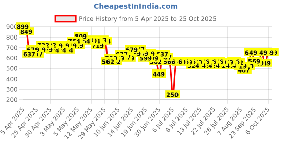 ajio.com united colors of benetton Girl Short Sleeve T-shirt united colors of benetton Price History Graph from 5 Apr 2025 to 24 Oct 2025