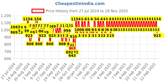 ajio.com yellow apple Girl Sleeveless Hooded Cardigan yellow apple Price History Graph from 27 Jul 2024 to 18 Nov 2025
