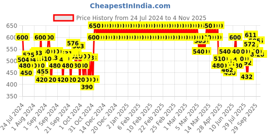 ajio.com crimsoune club Girl Slim Fit Flat-Front Shorts crimsoune club Price History Graph from 24 Jul 2024 to 2 Nov 2025