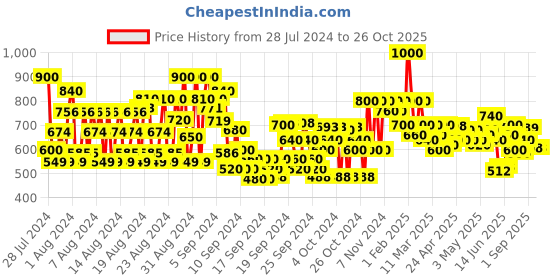 ajio.com shoetopia Girl Slip-On Heeled Shoes shoetopia Price History Graph from 28 Jul 2024 to 26 Oct 2025