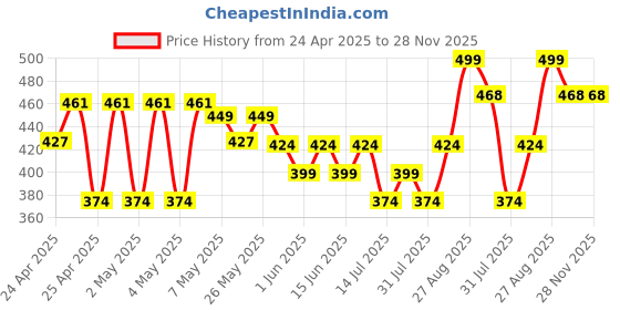 ajio.com max Girl Slip-On Round-Toe Sneakers max Price History Graph from 24 Apr 2025 to 27 Nov 2025
