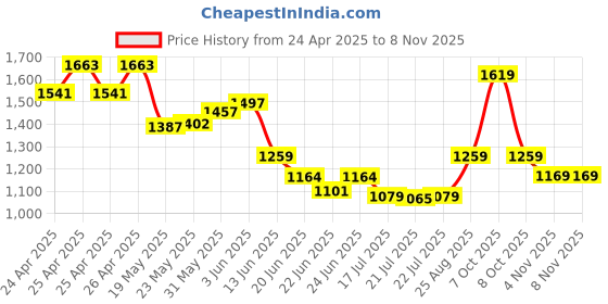 ajio.com chicco Girl Straight Fit Jeans with Bow-Tie chicco Price History Graph from 24 Apr 2025 to 7 Nov 2025