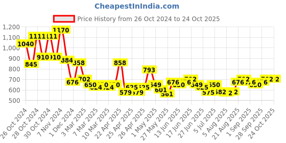 ajio.com lilpicks Girl Straight Jeans with Insert Pockets lilpicks Price History Graph from 26 Oct 2024 to 24 Oct 2025