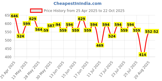 ajio.com max Girl Straight Skirt with Insert Pockets max Price History Graph from 25 Apr 2025 to 22 Oct 2025