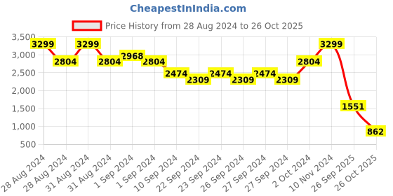 ajio.com elle Girl Striped A-Line Dress elle Price History Graph from 28 Aug 2024 to 26 Oct 2025