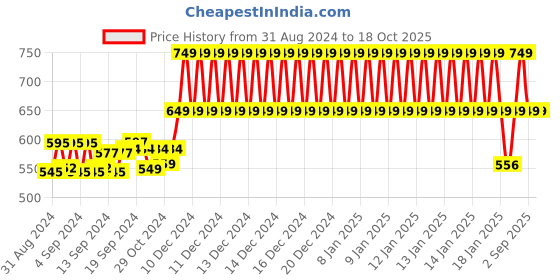 ajio.com clt.s Girl Striped Lounge Pants & Top Set clt.s Price History Graph from 31 Aug 2024 to 18 Oct 2025