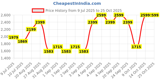 ajio.com peppermint Girl Striped Top & Pants Set peppermint Price History Graph from 9 Jul 2025 to 24 Oct 2025