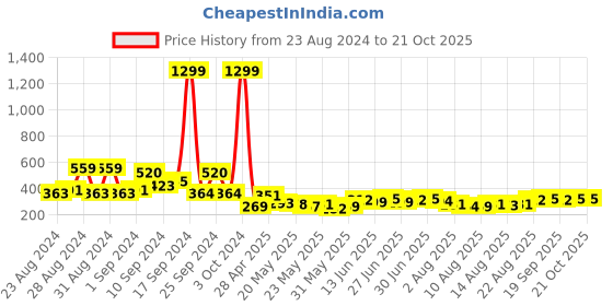 ajio.com lilpicks Girl Tailored Fit Striped Top lilpicks Price History Graph from 23 Aug 2024 to 21 Oct 2025