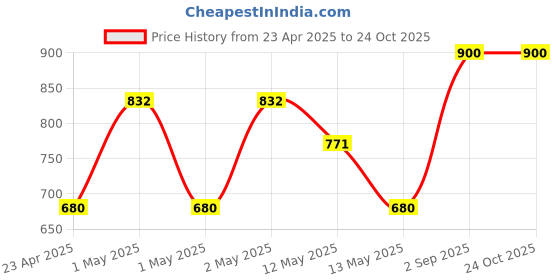 ajio.com hot gown Girl Terry Cotton Bathrobe hot gown Price History Graph from 23 Apr 2025 to 24 Oct 2025