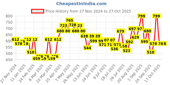 ajio.com nauti nati Girl Textured Pullover nauti nati Price History Graph from 27 Nov 2024 to 26 Oct 2025