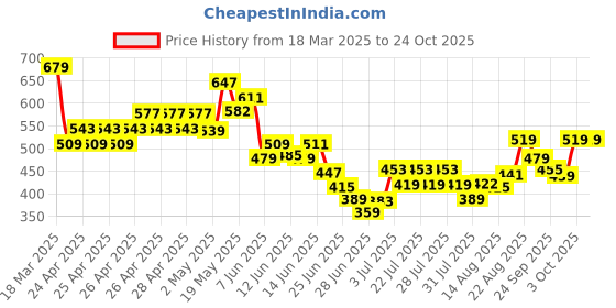 ajio.com united colors of benetton Girl Textured T-shirt united colors of benetton Price History Graph from 18 Mar 2025 to 24 Oct 2025