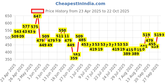 ajio.com united colors of benetton Girl Textured T-shirt united colors of benetton Price History Graph from 23 Apr 2025 to 22 Oct 2025