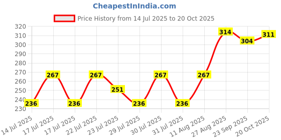 ajio.com fame forever by lifestyle Girl Tie & Dye Print Leggings fame forever by lifestyle Price History Graph from 14 Jul 2025 to 20 Oct 2025