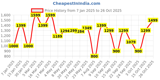 ajio.com vero moda Girl Tropical Shirt Dress vero moda Price History Graph from 7 Jan 2025 to 26 Oct 2025