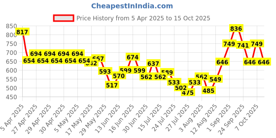 ajio.com nauti nati Girl Washed Joggers with Elasticated Waist nauti nati Price History Graph from 5 Apr 2025 to 15 Oct 2025